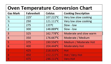 425 fahrenheit to celsius oven